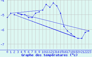 Courbe de tempratures pour Monte Generoso