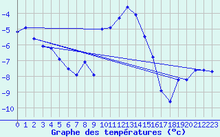 Courbe de tempratures pour Weitensfeld