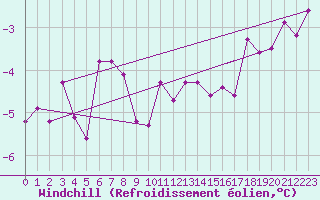 Courbe du refroidissement olien pour Sletnes Fyr