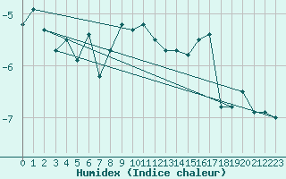 Courbe de l'humidex pour Piz Martegnas