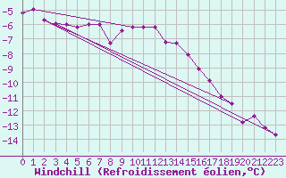 Courbe du refroidissement olien pour Terespol
