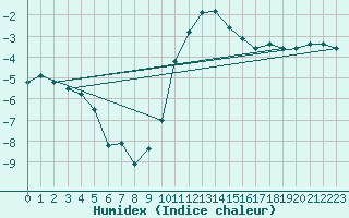 Courbe de l'humidex pour Laqueuille (63)