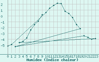 Courbe de l'humidex pour Venabu