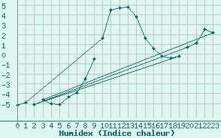 Courbe de l'humidex pour Holzkirchen