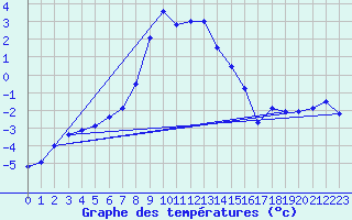 Courbe de tempratures pour Reutte