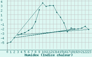 Courbe de l'humidex pour Reutte