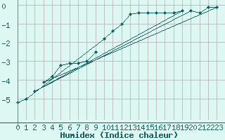 Courbe de l'humidex pour Fichtelberg