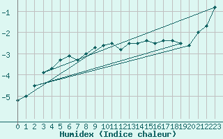 Courbe de l'humidex pour Rantasalmi Rukkasluoto