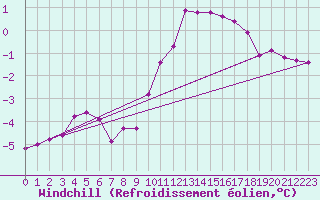 Courbe du refroidissement olien pour Kiikala lentokentt