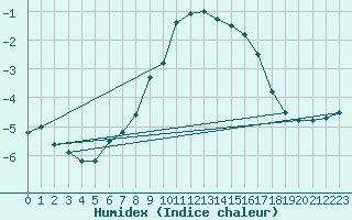 Courbe de l'humidex pour Fortun