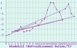 Courbe du refroidissement olien pour Chlons-en-Champagne (51)