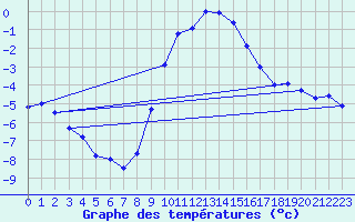 Courbe de tempratures pour Feldkirchen