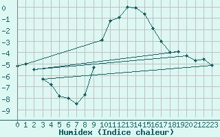 Courbe de l'humidex pour Feldkirchen