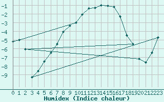 Courbe de l'humidex pour Mantsala Hirvihaara