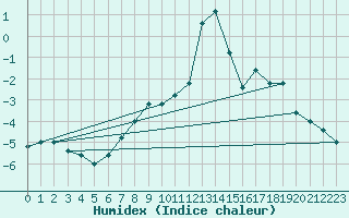 Courbe de l'humidex pour Pian Rosa (It)