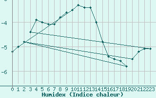 Courbe de l'humidex pour Piikkio Yltoinen