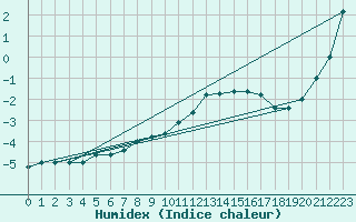 Courbe de l'humidex pour Paganella