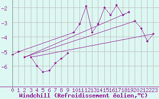 Courbe du refroidissement olien pour Helligvaer Ii