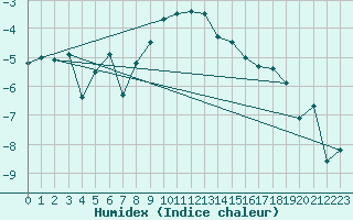 Courbe de l'humidex pour Ronnskar