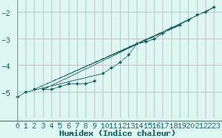 Courbe de l'humidex pour Kahler Asten