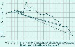 Courbe de l'humidex pour Pian Rosa (It)