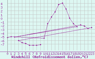 Courbe du refroidissement olien pour Elsenborn (Be)
