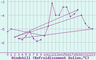 Courbe du refroidissement olien pour Terschelling Hoorn
