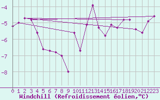 Courbe du refroidissement olien pour Wattisham