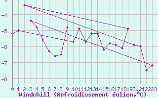 Courbe du refroidissement olien pour Mikolajki