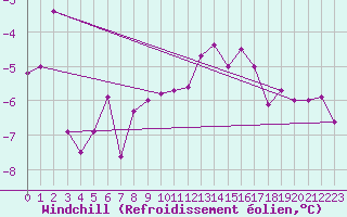 Courbe du refroidissement olien pour Foellinge