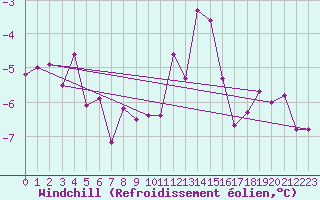 Courbe du refroidissement olien pour Mont-Saint-Vincent (71)