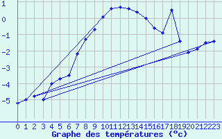 Courbe de tempratures pour Grchen