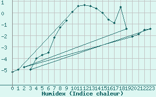 Courbe de l'humidex pour Grchen