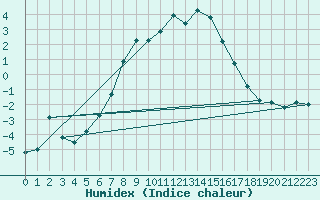 Courbe de l'humidex pour Ineu Mountain