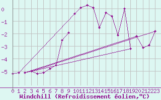 Courbe du refroidissement olien pour Byglandsfjord-Solbakken