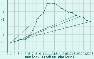 Courbe de l'humidex pour Hailuoto