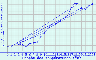 Courbe de tempratures pour Hohrod (68)