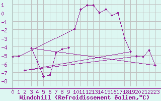Courbe du refroidissement olien pour Col Des Mosses