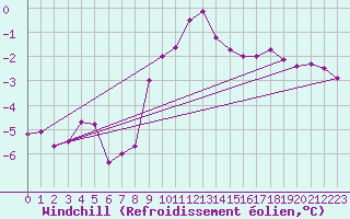 Courbe du refroidissement olien pour Tomtabacken