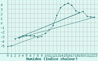 Courbe de l'humidex pour Landser (68)