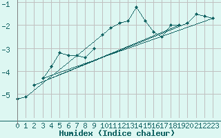 Courbe de l'humidex pour Elsenborn (Be)