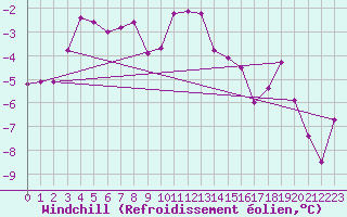 Courbe du refroidissement olien pour Weitra