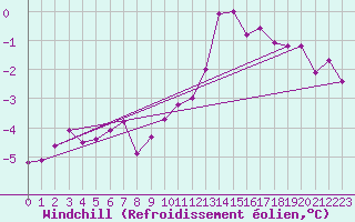 Courbe du refroidissement olien pour Klippeneck