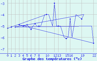 Courbe de tempratures pour Batsfjord