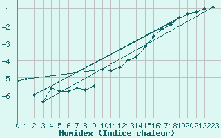 Courbe de l'humidex pour Pribyslav