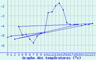 Courbe de tempratures pour Bergn / Latsch