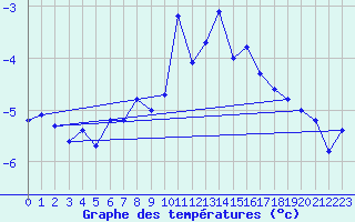 Courbe de tempratures pour Stora Sjoefallet