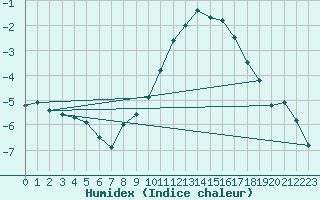 Courbe de l'humidex pour Rethel (08)