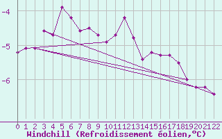 Courbe du refroidissement olien pour Faaroesund-Ar