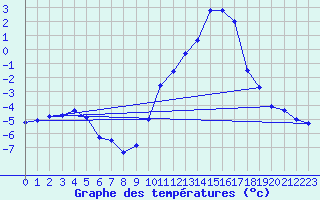 Courbe de tempratures pour Saint-Girons (09)